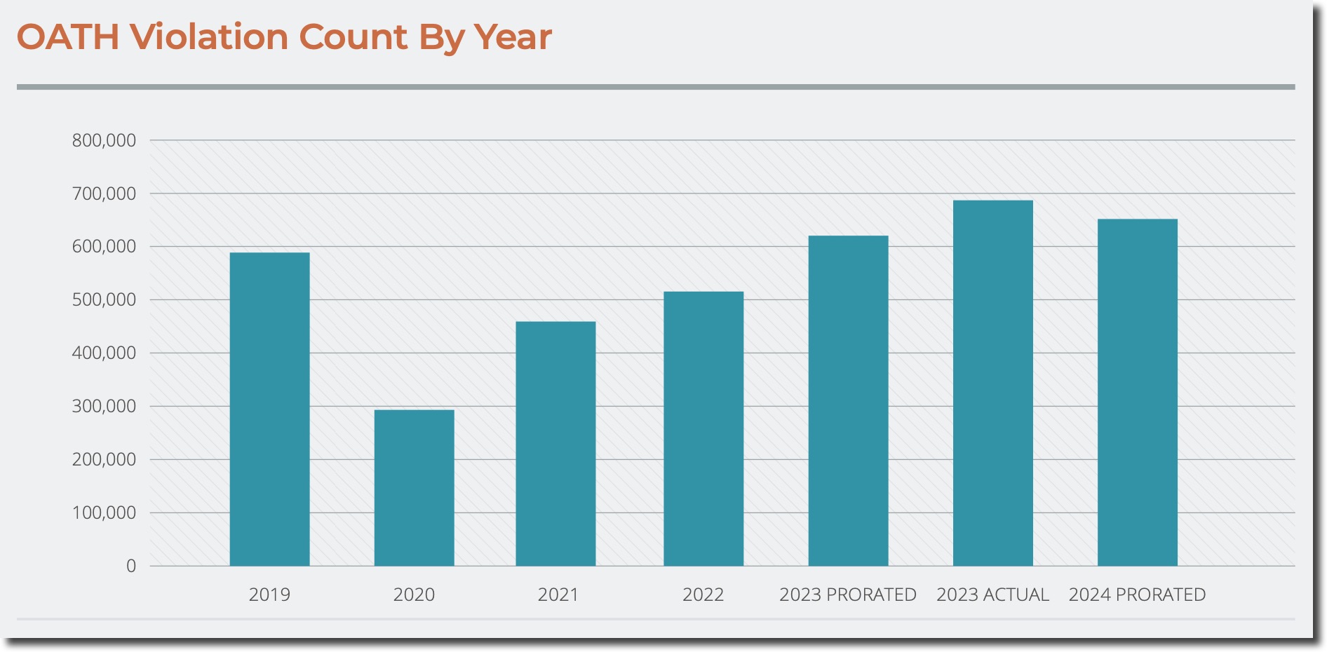 A bar chart shows the total count of OATH-related violations from key NYC agencies across several years, starting in 2019. The count is nearly 600,000 violations in 2019, drops off significantly in 2020, and steadily increases through 2023, which nearly reaches 700,000 total violations. The final bar shows the prorated total for 2024 - an estimated small decrease from 2023's total violations. 